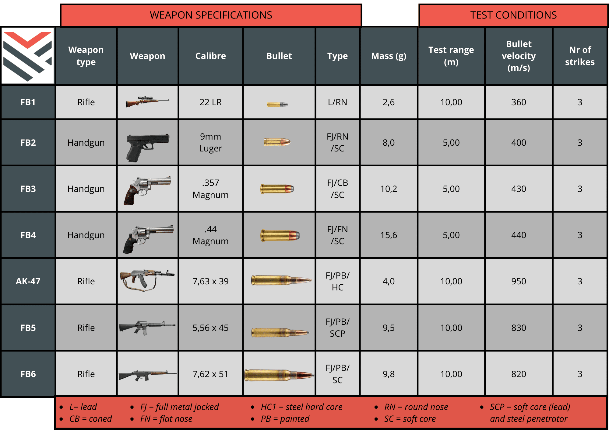 Technische tabel van kogelwerende klassen volgens EN 1522. Details over wapentypes, kalibers (.357, AK-47, 7.62x51) en testsnelheden voor gecertificeerde kogelwering.
