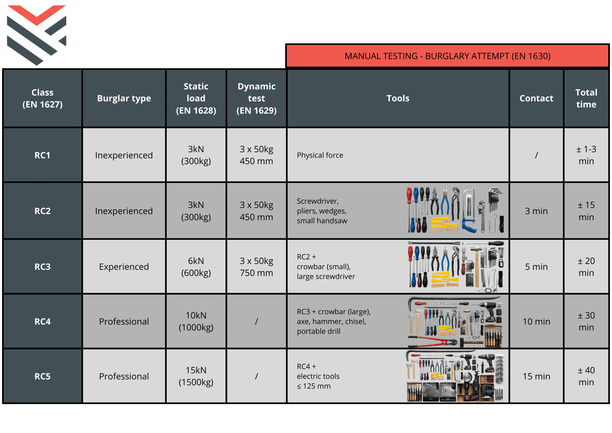 Classes de résistance : Aperçu des classes : Résistance à l’effraction EN 1627 Tableau Comparatif RC1-RC5 : outils et temps de contact (EN 1630). Découvrez la résistance face à l\'intrusion pro par Armatis. En savoir plus.