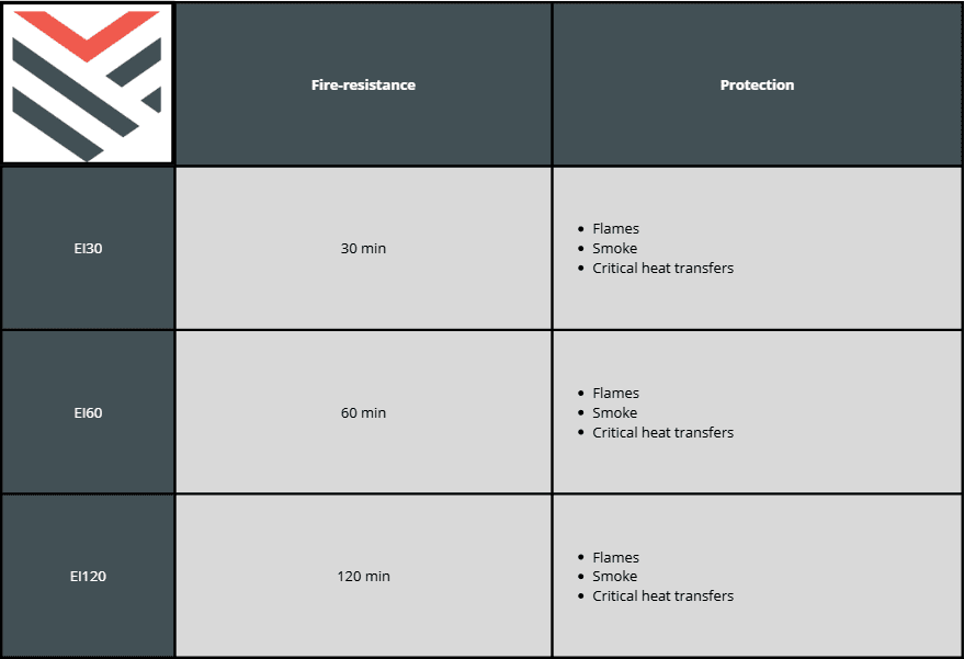 Wat is het verschil tussen EI30, EI60 en EI120? Bekijk onze tabel met de Europese brandwerendheidsklassen voor deuren en wanden volgens de EN 13501-2 norm.