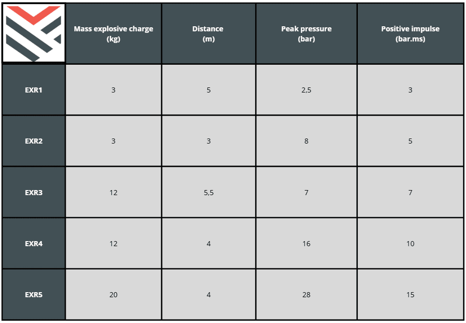 Découvrez la signification des classes de résistance aux explosions (EXR) pour portes et fenêtres. Consultez notre tableau sur la résistance aux ondes de choc et la protection contre les attaques à l\'explosif.